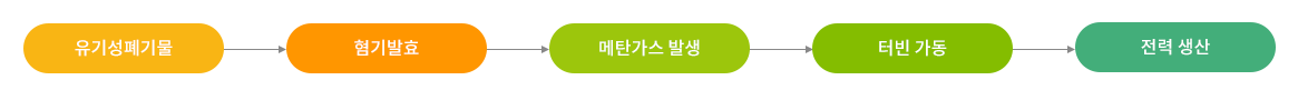 바이오 에너지 구조