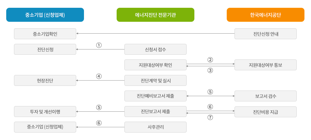 중소기업 진단비용 지원 절차